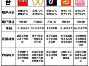 年轻人喜欢的短视频 APP 推荐：抖音、快手、小红书