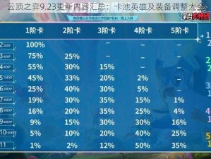 云顶之弈9.23更新内容汇总：卡池英雄及装备调整大全