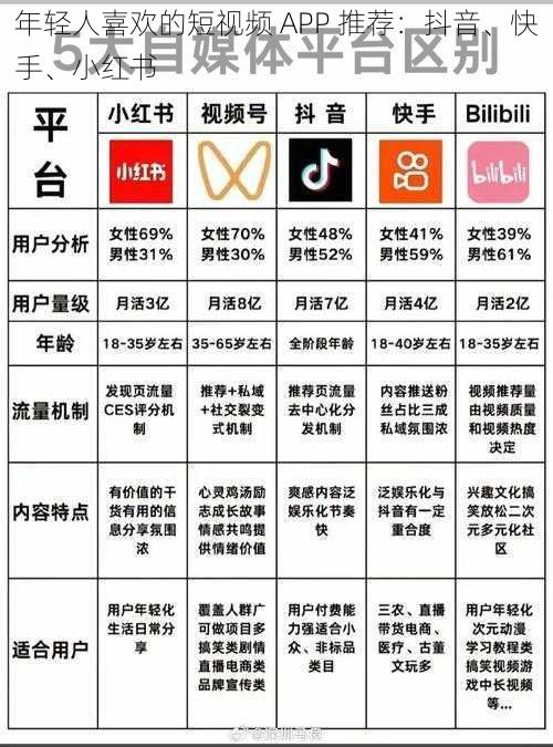 年轻人喜欢的短视频 APP 推荐：抖音、快手、小红书