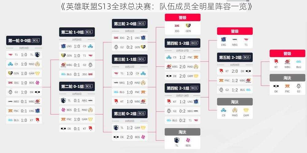 《英雄联盟S13全球总决赛：队伍成员全明星阵容一览》