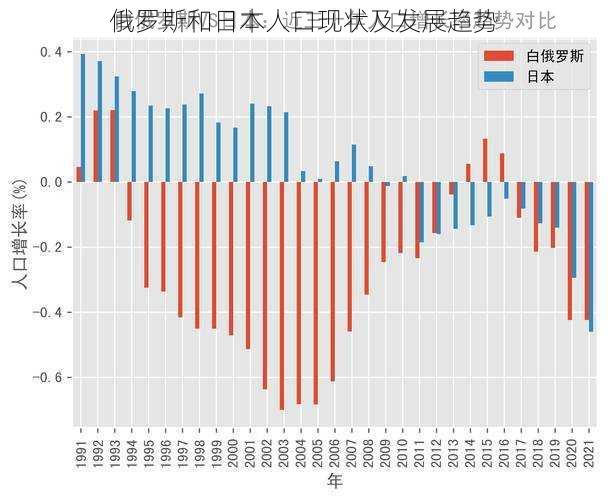 俄罗斯和日本人口现状及发展趋势