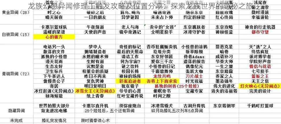 龙族幻想异闻修理工触发攻略及位置分享：探索龙族世界的隐秘之旅