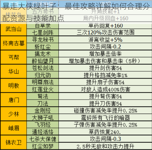 暴走大侠绿叶子：最佳攻略详解如何合理分配资源与技能加点