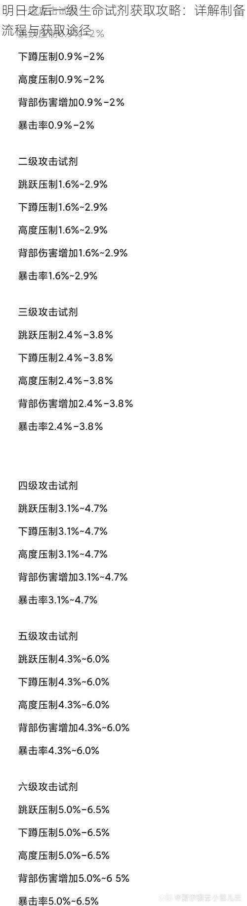 明日之后一级生命试剂获取攻略：详解制备流程与获取途径