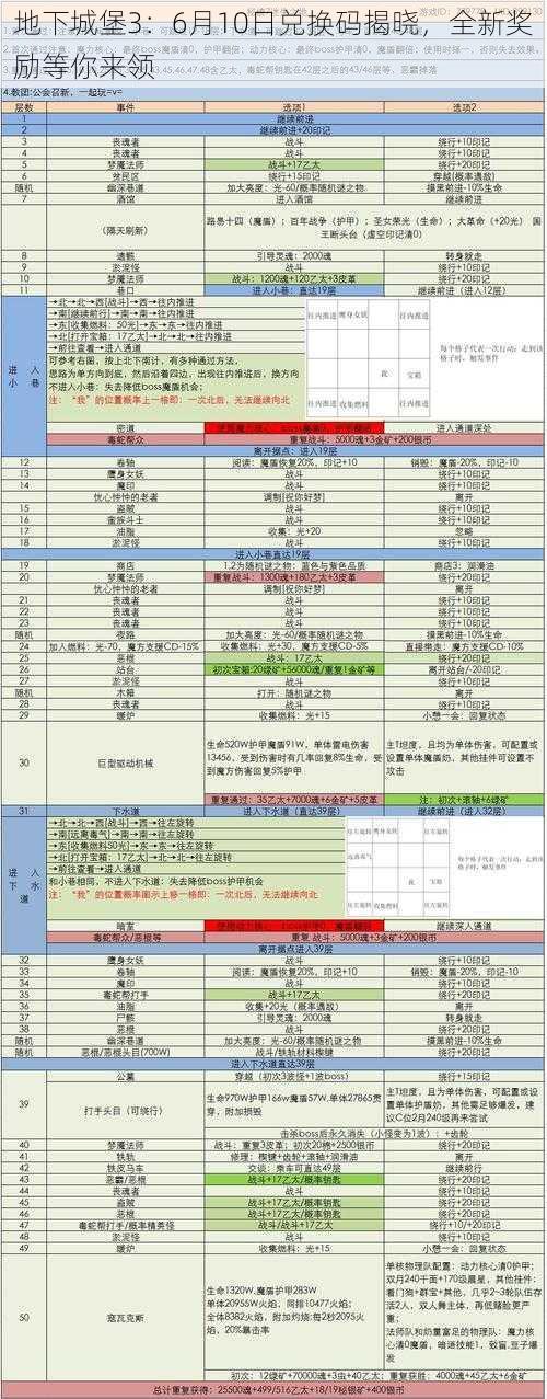 地下城堡3：6月10日兑换码揭晓，全新奖励等你来领