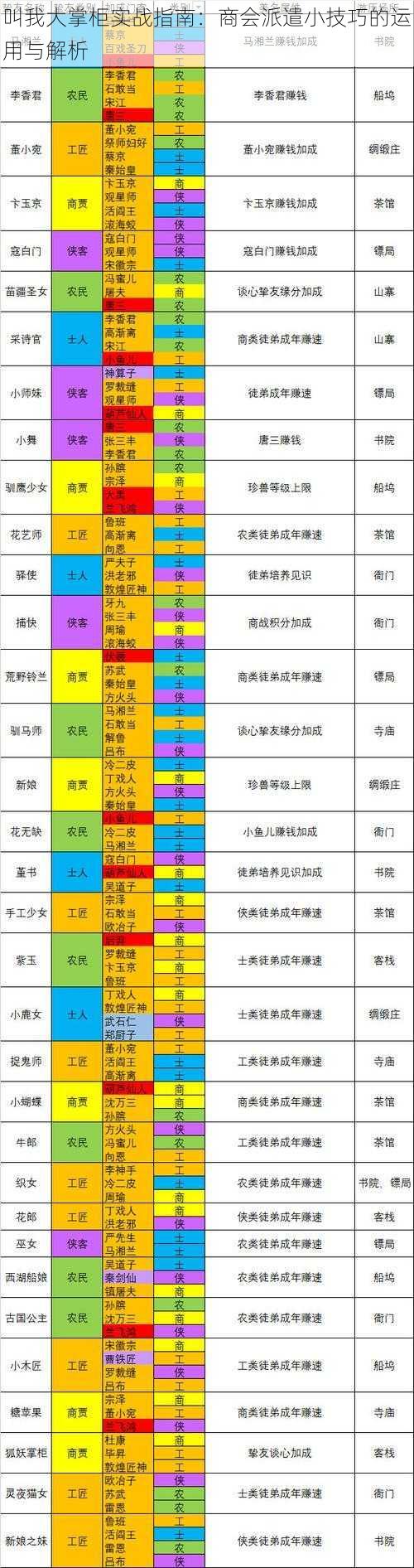 叫我大掌柜实战指南：商会派遣小技巧的运用与解析