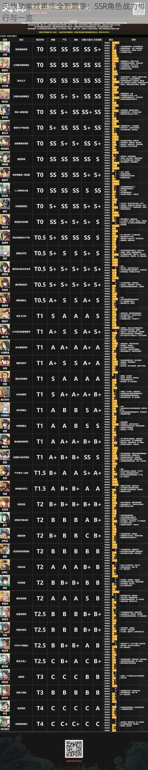 天地劫幽城再临全新篇章：SSR角色战力排行与一览