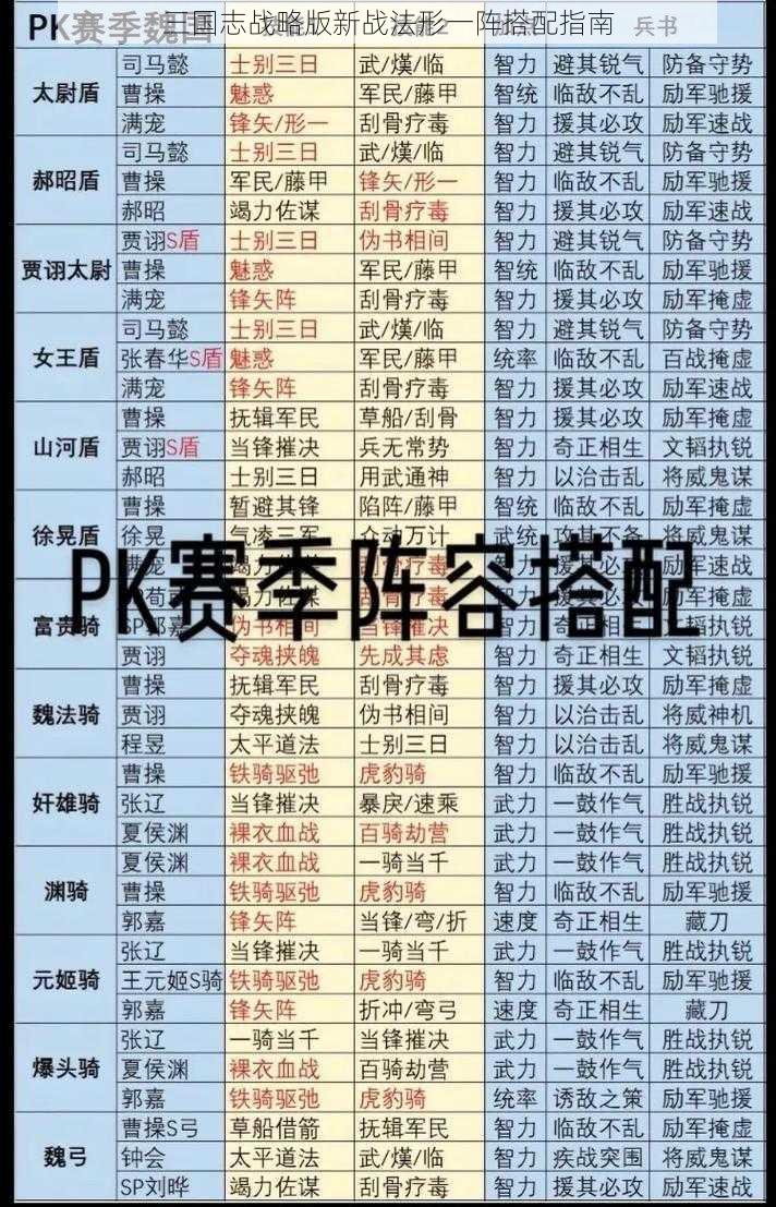 三国志战略版新战法形一阵搭配指南