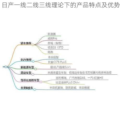 日产一线二线三线理论下的产品特点及优势