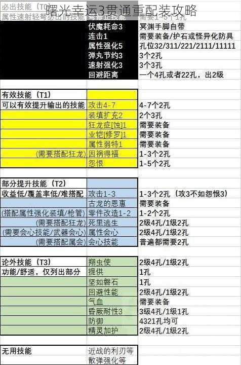 曙光幸运3贯通重配装攻略