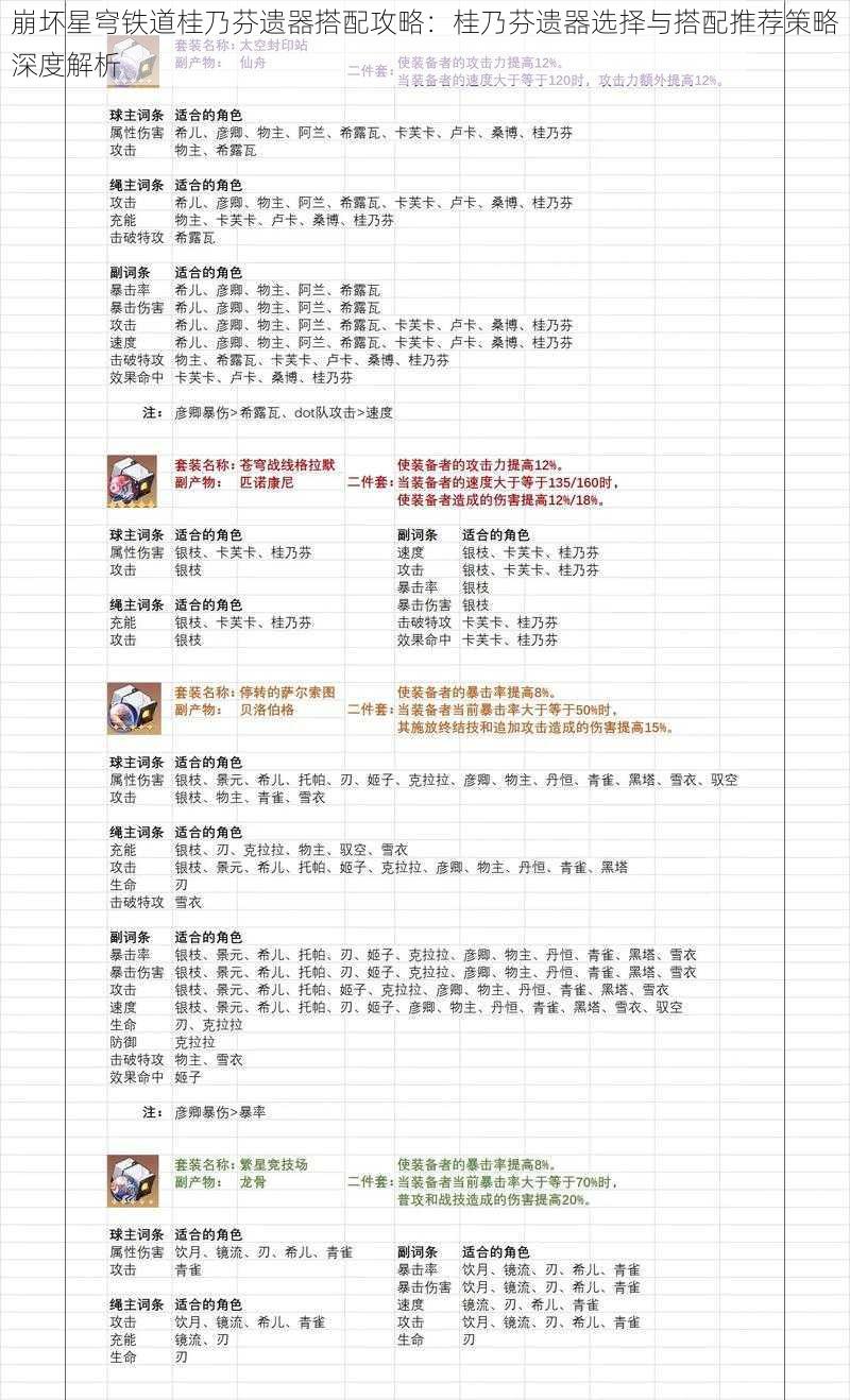 崩坏星穹铁道桂乃芬遗器搭配攻略：桂乃芬遗器选择与搭配推荐策略深度解析