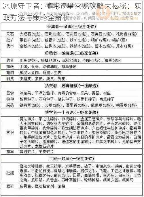 冰原守卫者：解锁7星火龙攻略大揭秘：获取方法与策略全解析