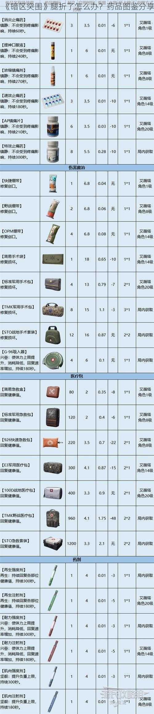 《暗区突围》腿折了怎么办？药品图鉴分享